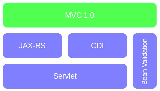 Mvc Das Neue Webframework In Java Ee